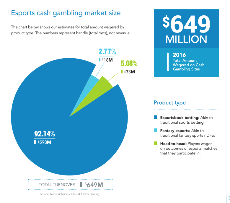 Em 2016, apostas em eSports tiveram uma movimentação total de 598 milhões em casas de apostas.